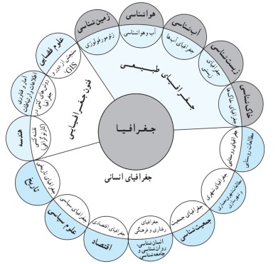 هریک از شاخه های جغرافیا از کدام علم بهره می برد؟