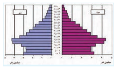 ویژگی های هرم سنی