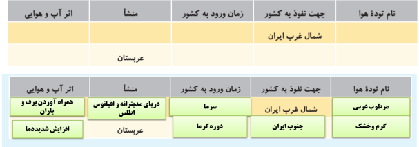 -جدول را کامل کنید.