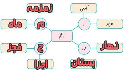 دانش زبانی صفحه 12 نگارش پنجم