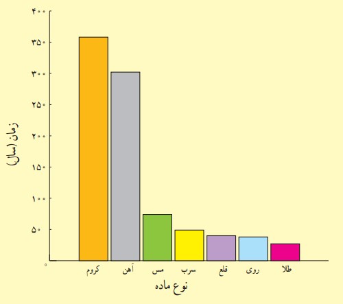 فعالیت صفحه 44 علوم هفتم