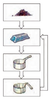 فکر کنید صفحه 45 علوم هفتم
