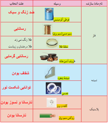 جواب جدول صفحه 32 علوم هفتم