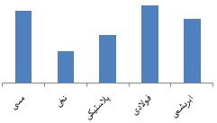آزمایش کنید 2 صفحه 29 علوم هفتم