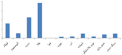 فعالیت صفحه 30 علوم هفتم
