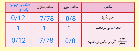 فعالیت صفحه 9 علوم هفتم