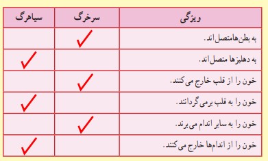 فعالیت صفحه 122 علوم هفتم