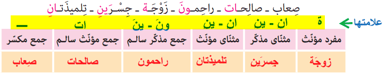 جواب تمرین درس سوم صفحه ۴۴ عربی نهم