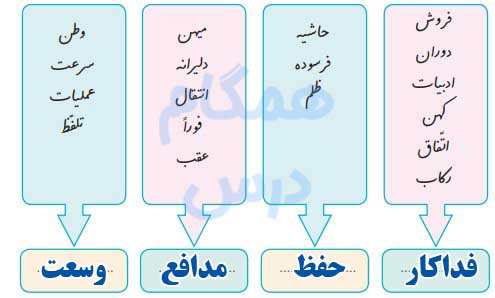 املا و دانش زبانی صفحه 50 نگارش فارسی ششم