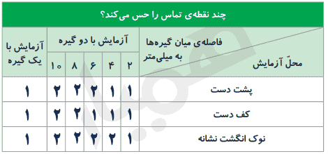 جواب کاوشگری صفحه ۶۰ و ۶۱ علوم پنجم ابتدایی