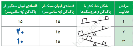 جواب کاوشگری صفحه ۶۴ و ۶۵ علوم پنجم ابتدایی