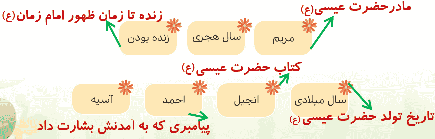 جواب بگرد و پیدا کن صفحه ۲۹ هدیه پنجم